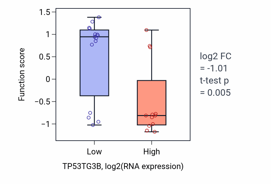 Box plot of Regulation of isotype switching to IgE isotypes in TP53TG3B-low vs TP53TG3B-high samples in LUNG_NSCLC_LUSC.