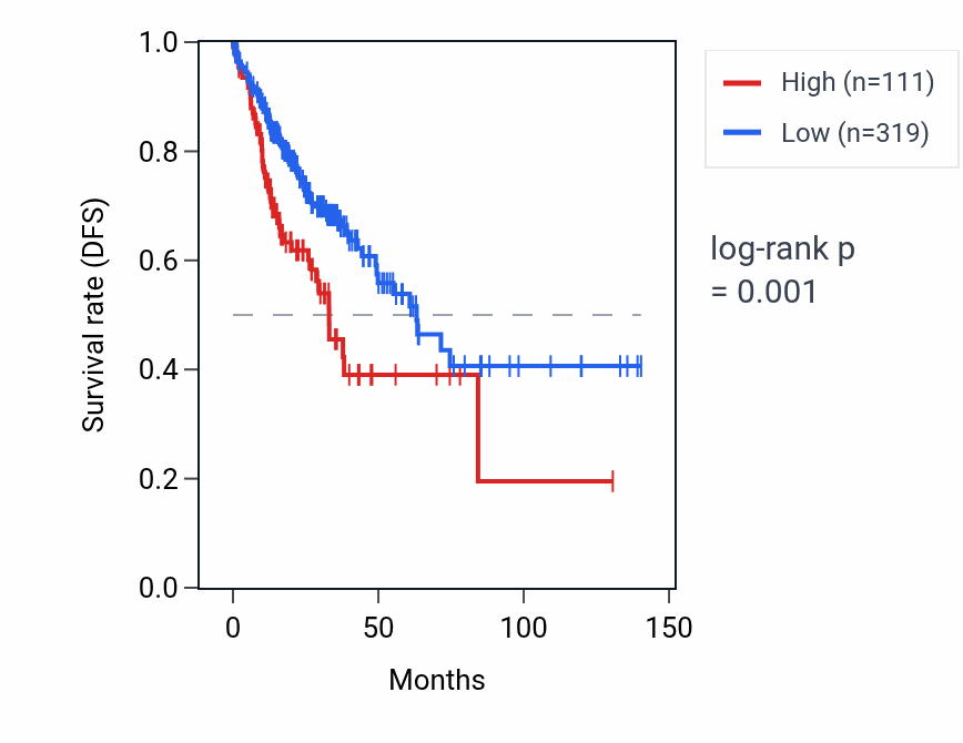 Kaplan&ndash;Meier survival curve for TP53TG3D RNA expression in COAD: high vs low expression groups.
