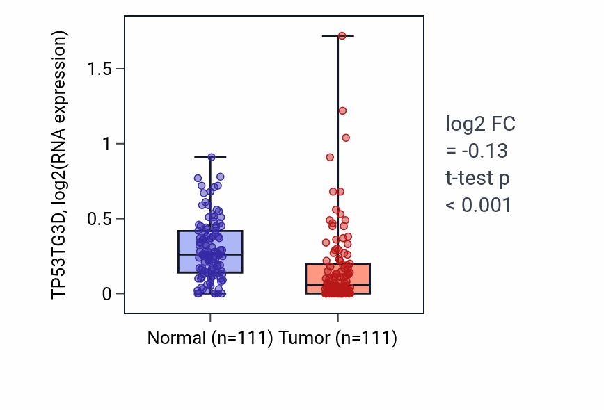 Tumor-vs-normal expression box plot for TP53TG3D in BRCA.