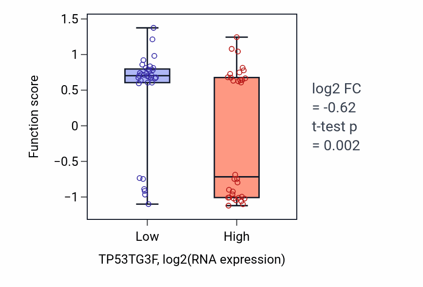 Box plot of Positive regulation of synaptic vesicle exocytosis in TP53TG3F-low vs TP53TG3F-high samples in SOFT_TISSUE.