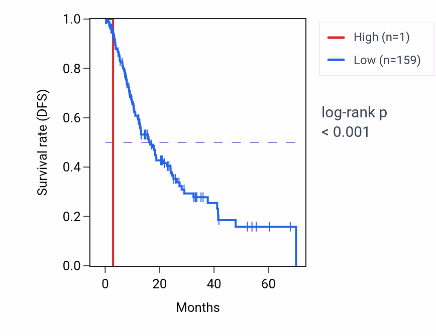 Kaplan&ndash;Meier survival curve for TP53TG3F RNA expression in ESCA: high vs low expression groups.