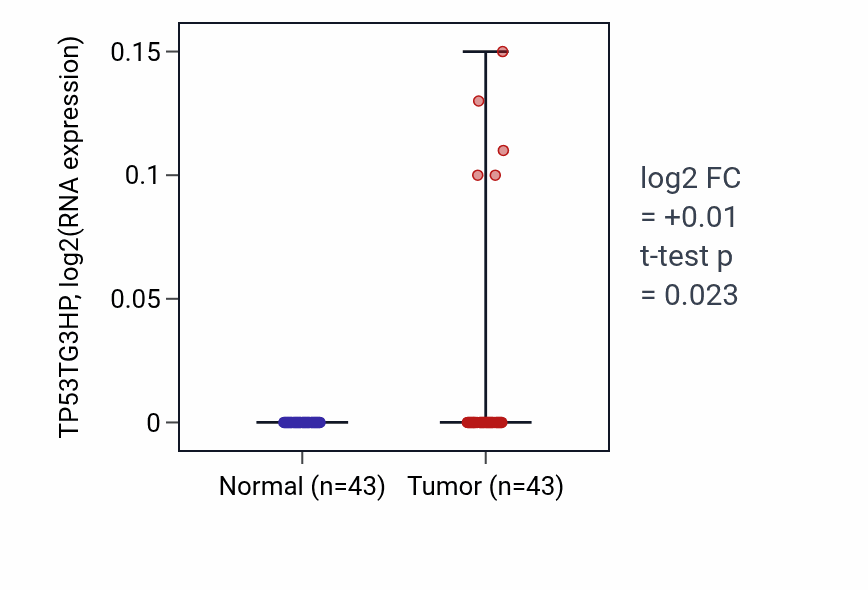 Tumor-vs-normal expression box plot for TP53TG3HP in HNSC.