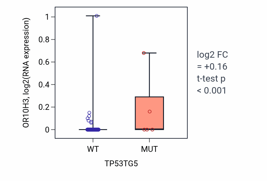 Box plot of OR10H3 in TP53TG5-low vs TP53TG5-high samples in LUSC.