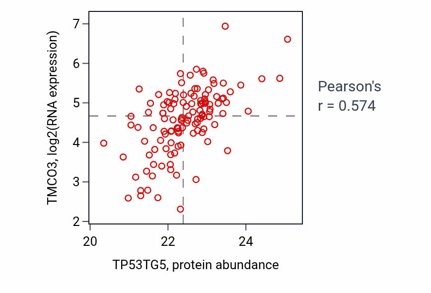 Per-sample scatter of TP53TG5 vs TMCO3 in BRCA (Pearson r = 0.57).