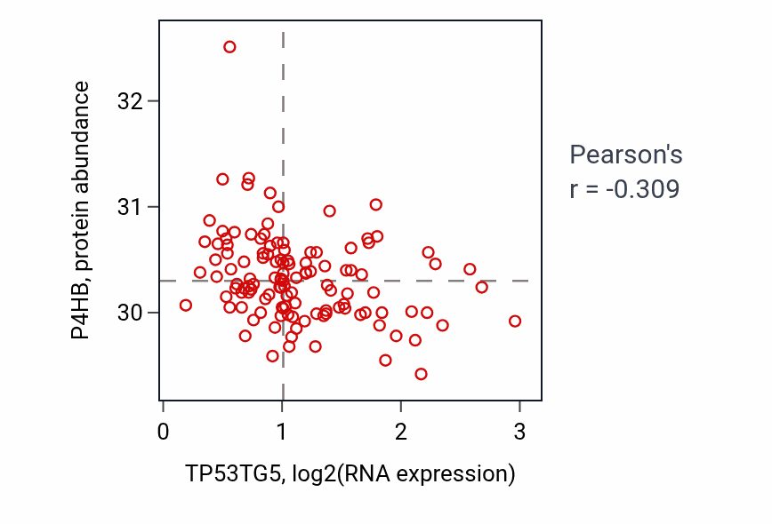 Per-sample scatter of TP53TG5 vs P4HB in BRCA (Pearson r = -0.31).