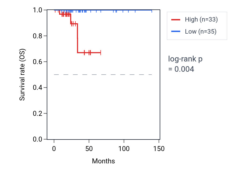 Kaplan&ndash;Meier survival curve for TP53TG5 RNA expression in THCA: high vs low expression groups.