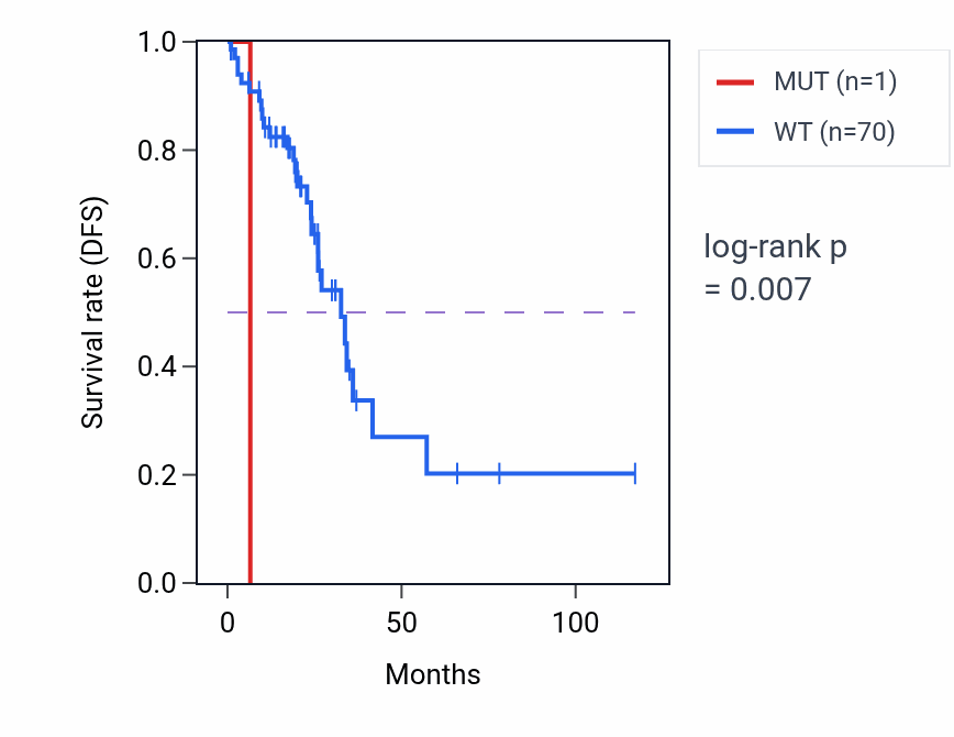 Kaplan&ndash;Meier survival curve for TP53TG5 mutant vs wild-type samples in READ.