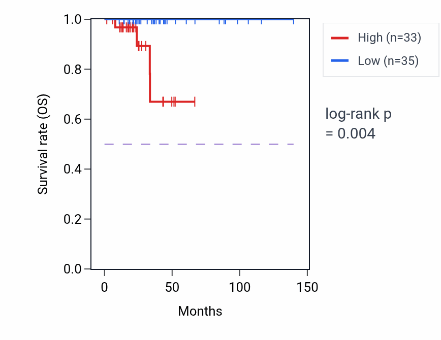 Kaplan&ndash;Meier survival curve for TP53TG5 RNA-high vs -low samples in THCA.