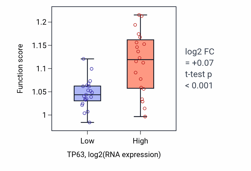 Box plot of Regulation of tumor necrosis factor-mediated signaling pathway in TP63-low vs TP63-high samples in STOMACH.
