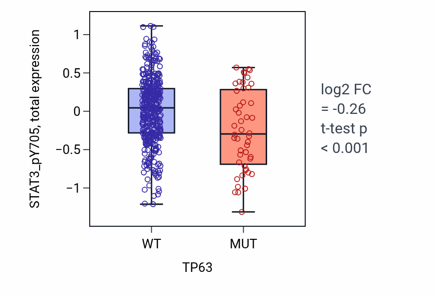 Box plot of STAT3_pY705 in TP63-low vs TP63-high samples in UCEC.