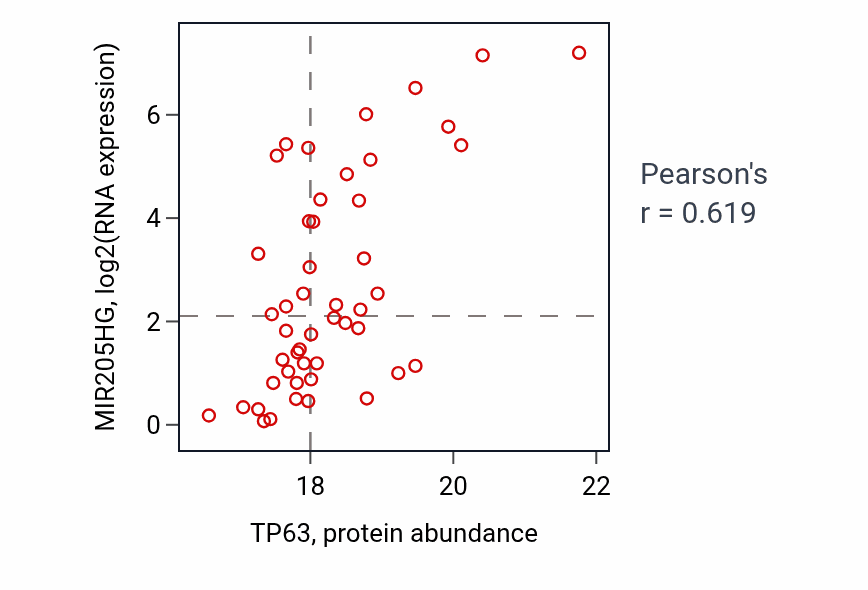 Per-sample scatter of TP63 vs MIR205HG in LUAD (Pearson r = 0.62).