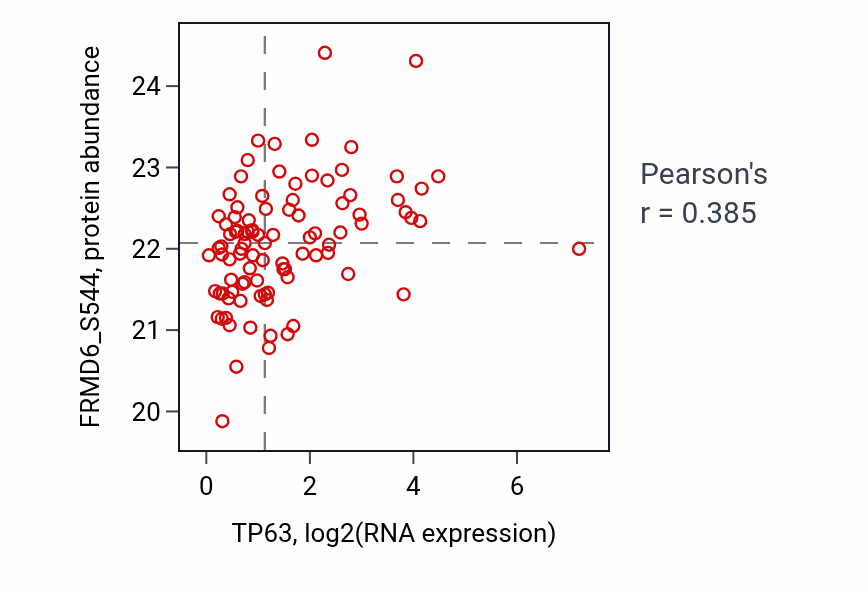 Per-sample scatter of TP63 vs FRMD6_S544 in UCEC (Pearson r = 0.39).