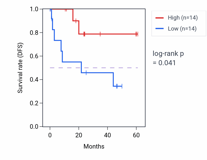 Kaplan&ndash;Meier survival curve for TP63 mass-spec protein-high vs -low samples in LSCC.