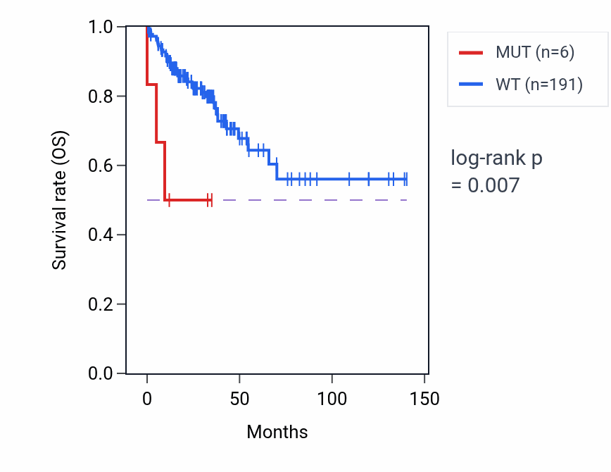 Kaplan&ndash;Meier survival curve for TP63 mutant vs wild-type samples in COAD.