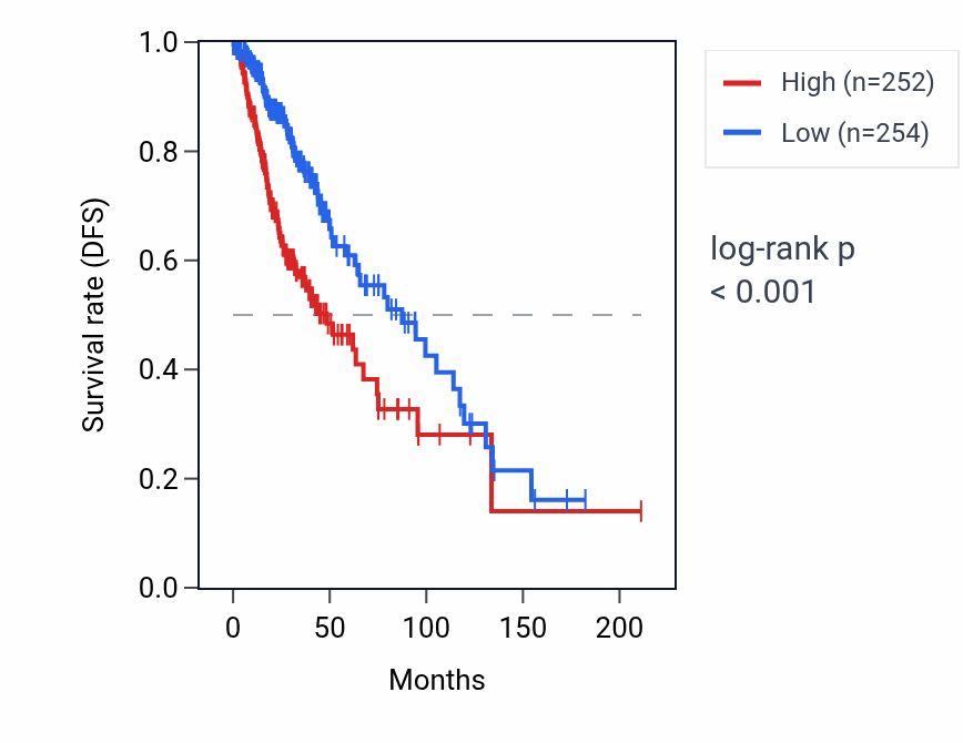 Kaplan&ndash;Meier survival curve for TP73-AS1 RNA expression in LGG: high vs low expression groups.