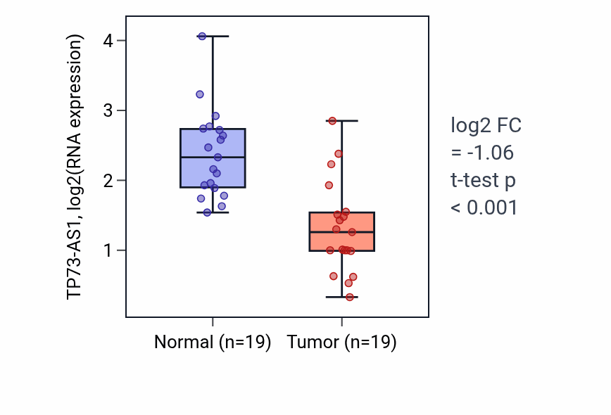 Tumor-vs-normal expression box plot for TP73-AS1 in COAD.