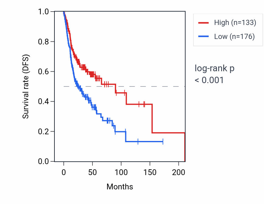 Kaplan&ndash;Meier survival curve for TP73-AS3 RNA expression in HNSC: high vs low expression groups.