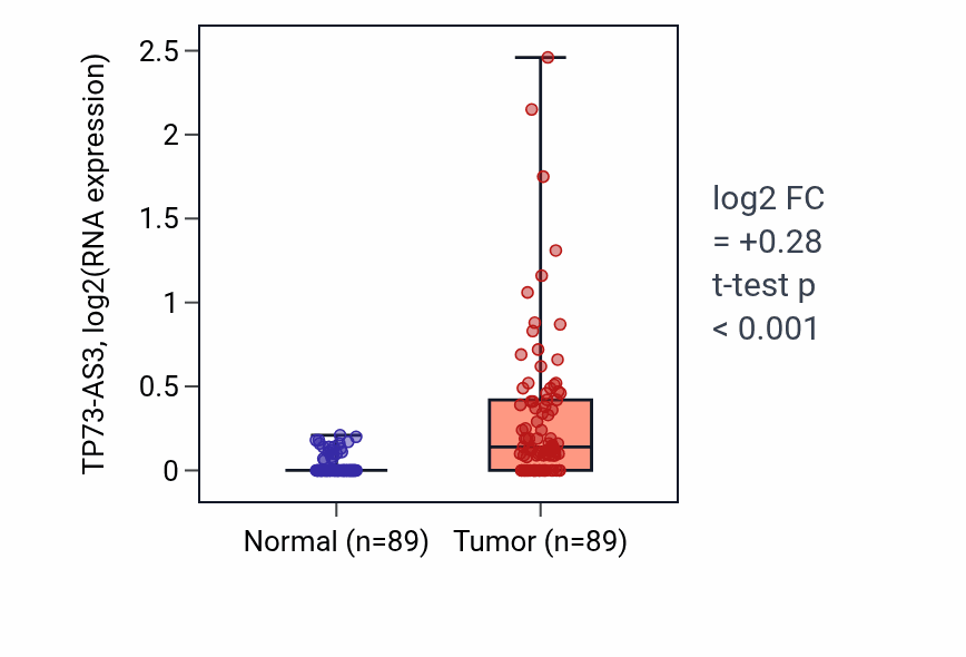 Tumor-vs-normal expression box plot for TP73-AS3 in BRCA.