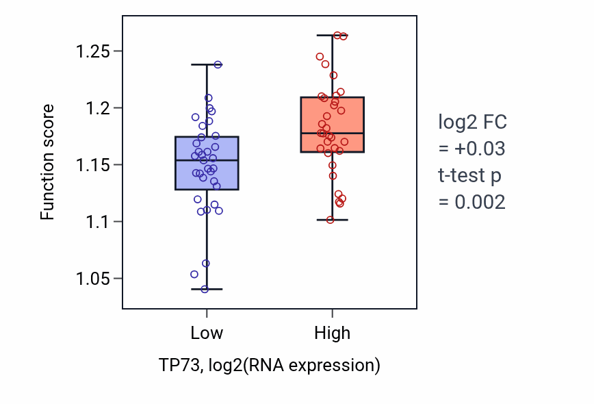 Box plot of Epigenetic regulation of gene expression in TP73-low vs TP73-high samples in SOFT_TISSUE.
