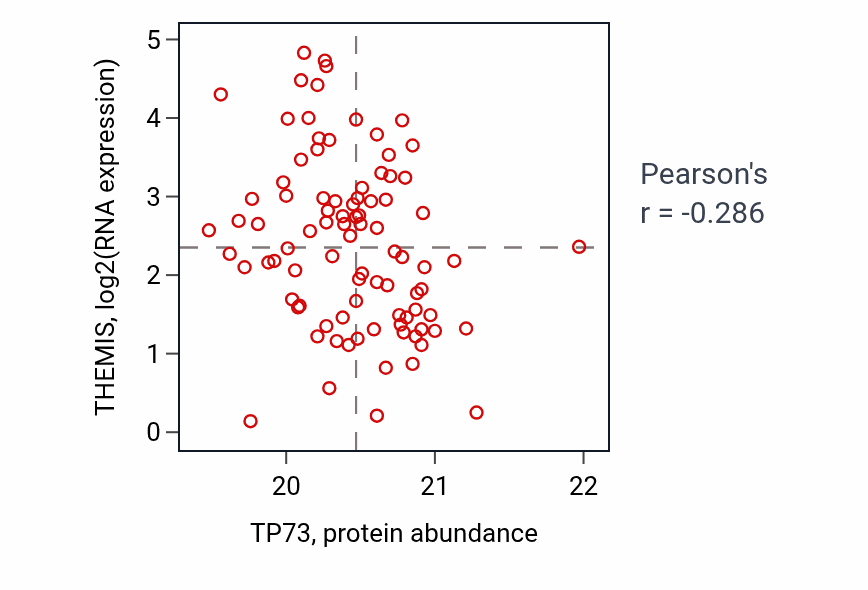 Per-sample scatter of TP73 vs THEMIS in HNSC (Pearson r = -0.29).