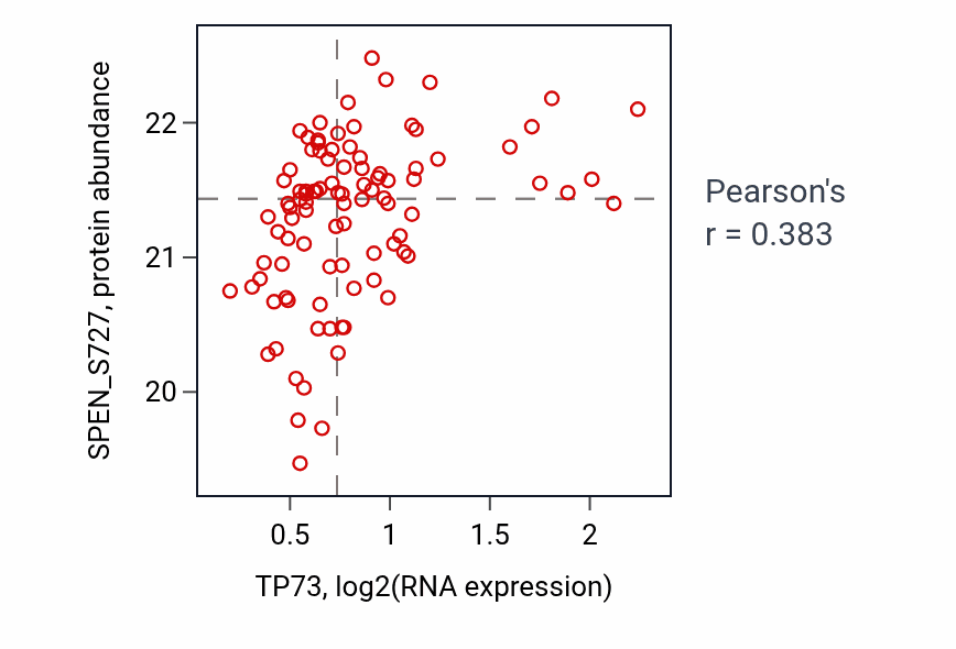 Per-sample scatter of TP73 vs SPEN_S727 in PDAC (Pearson r = 0.38).