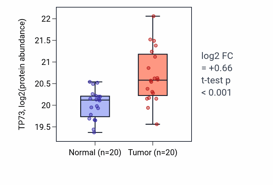 Tumor-vs-normal mass-spec protein box plot for TP73 in LSCC.