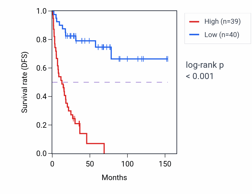 Kaplan&ndash;Meier survival curve for TP73 RNA-high vs -low samples in ACC.