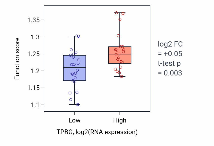 Box plot of Regulation of intracellular protein transport in TPBG-low vs TPBG-high samples in UPPER_AERODIGESTIVE_TRACT.