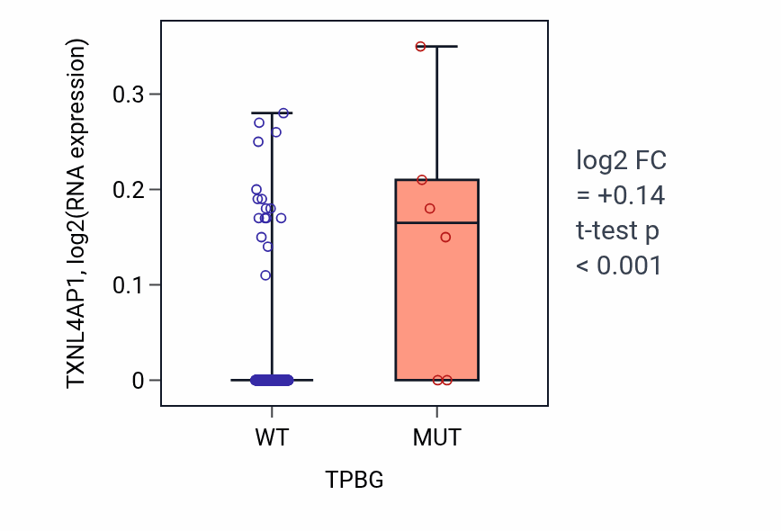 Box plot of TXNL4AP1 in TPBG-low vs TPBG-high samples in BLCA.