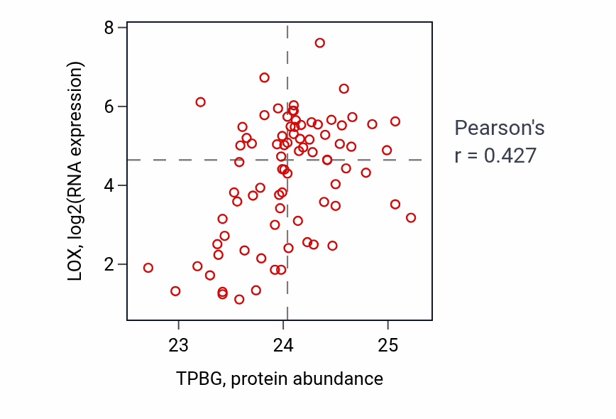 Per-sample scatter of TPBG vs LOX in OV (Pearson r = 0.43).