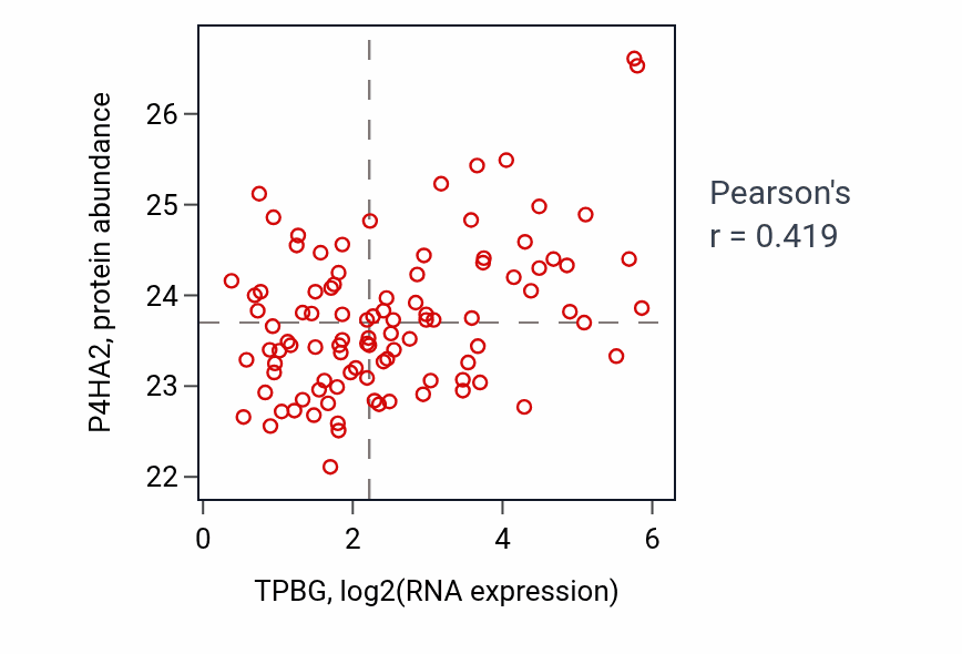 Per-sample scatter of TPBG vs P4HA2 in GBM (Pearson r = 0.42).