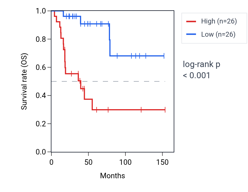 Kaplan&ndash;Meier survival curve for TPBG RNA expression in ACC: high vs low expression groups.