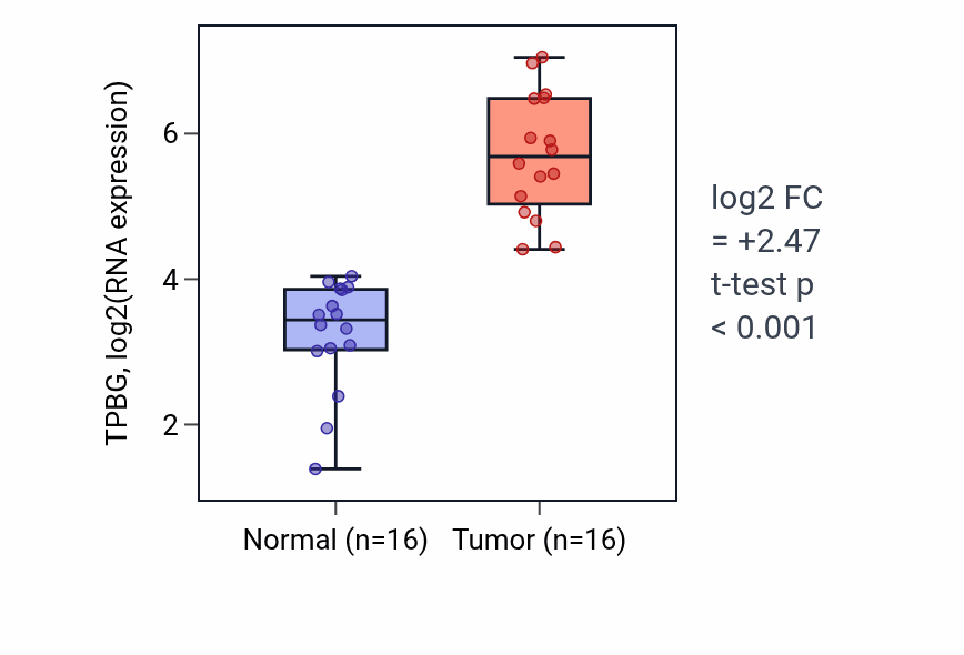 Tumor-vs-normal expression box plot for TPBG RNA in HNSC.