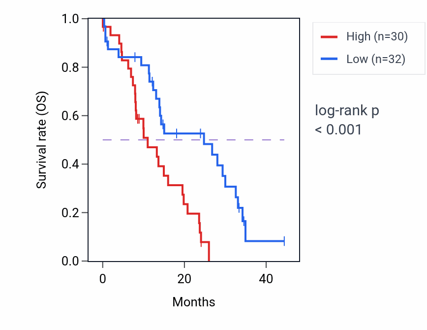 Kaplan&ndash;Meier survival curve for TPBG mass-spec protein-high vs -low samples in PDAC.