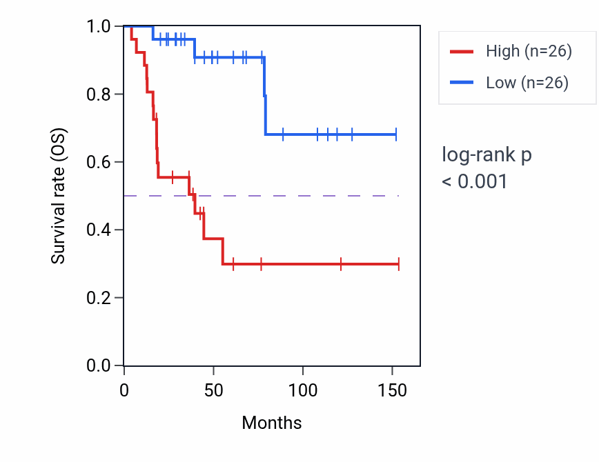 Kaplan&ndash;Meier survival curve for TPBG RNA-high vs -low samples in ACC.