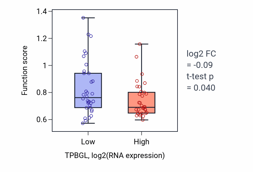 Box plot of Regulation of hair follicle development in TPBGL-low vs TPBGL-high samples in SKIN.