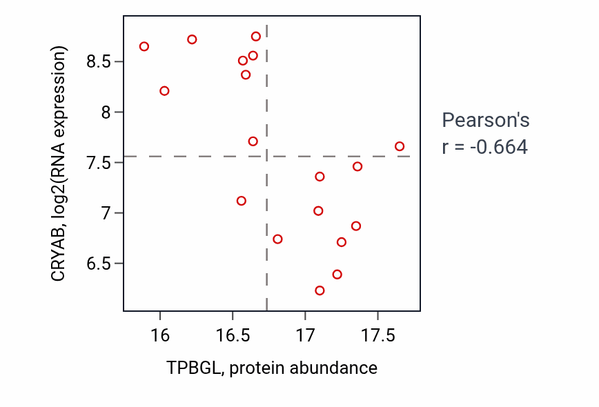 Per-sample scatter of TPBGL vs CRYAB in GBM (Pearson r = -0.66).