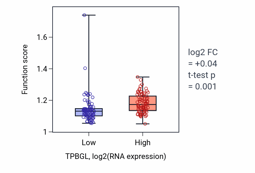 Box plot of Regulation of mononuclear cell migration in TPBGL-low vs TPBGL-high samples in ESCA.