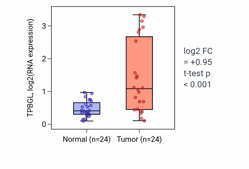 Tumor-vs-normal expression box plot for TPBGL RNA in KIRC.