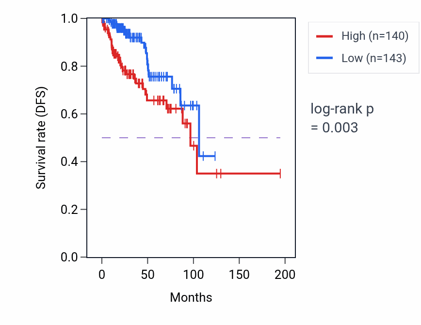 Kaplan&ndash;Meier survival curve for TPBGL RNA-high vs -low samples in KIRP.