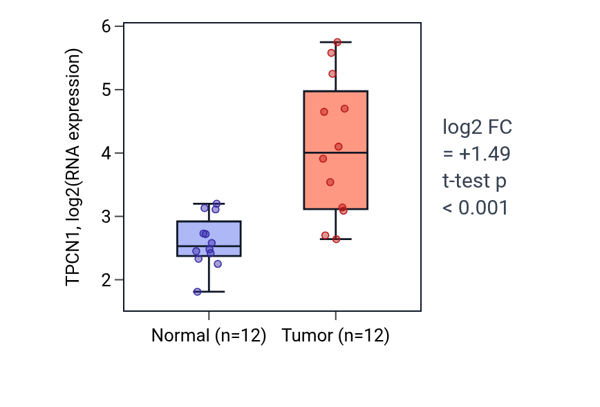 Tumor-vs-normal expression box plot for TPCN1 in LIHC.