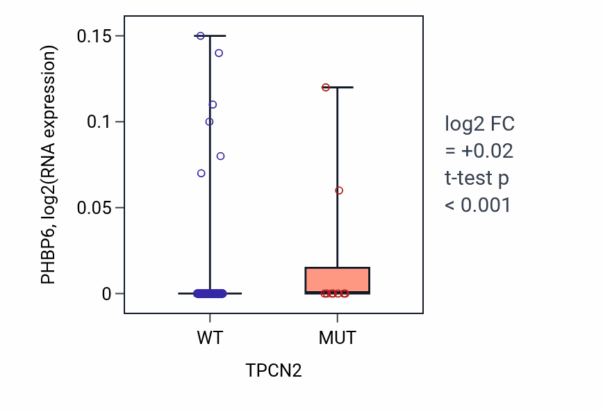 Box plot of PHBP6 in TPCN2-low vs TPCN2-high samples in LUSC.