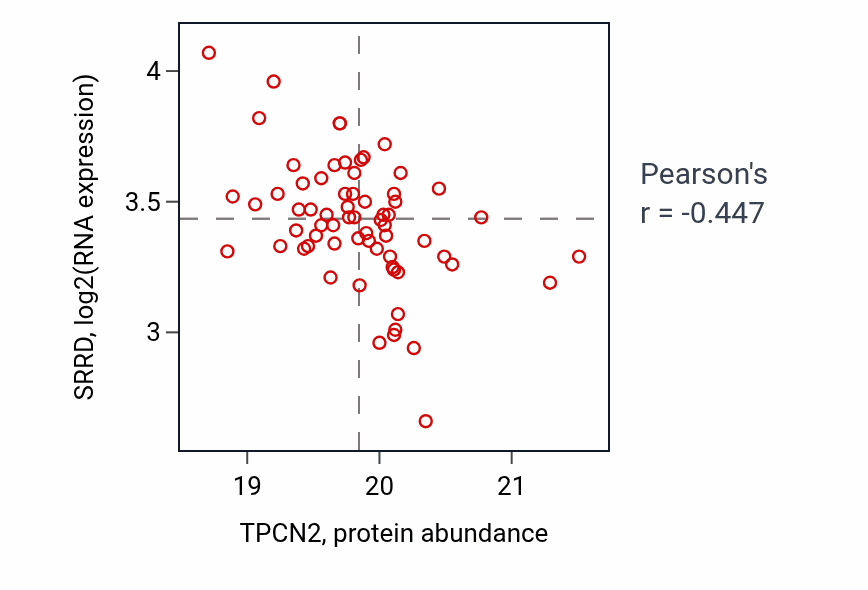 Per-sample scatter of TPCN2 vs SRRD in CCRCC (Pearson r = -0.45).