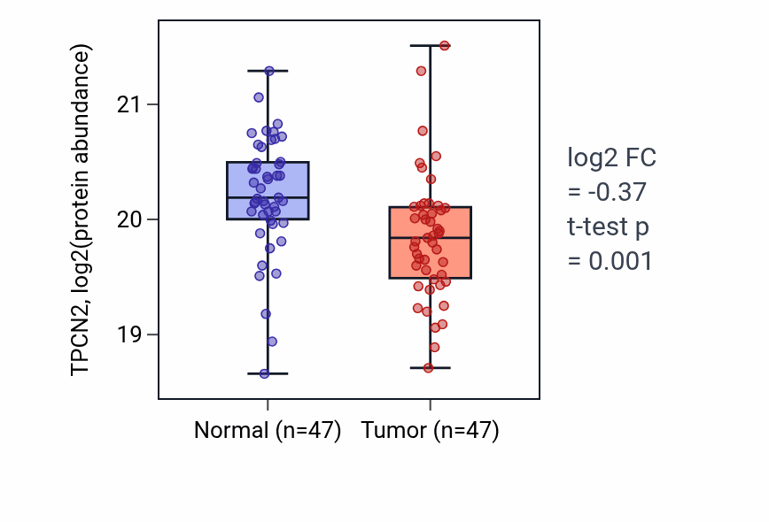 Tumor-vs-normal mass-spec protein box plot for TPCN2 in CCRCC.