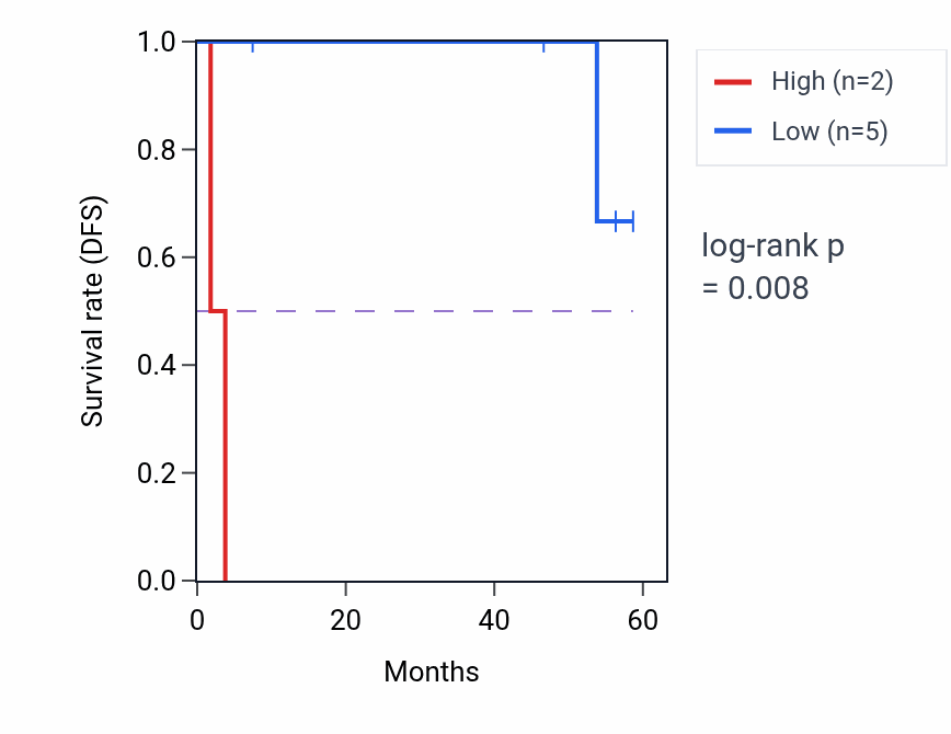 Kaplan&ndash;Meier survival curve for TPCN2 mass-spec protein-high vs -low samples in CCRCC.