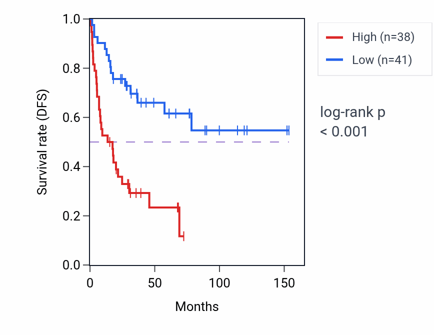 Kaplan&ndash;Meier survival curve for TPCN2 RNA-high vs -low samples in ACC.