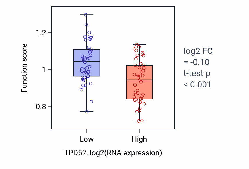 Box plot of Extracellular matrix organization in TPD52-low vs TPD52-high samples in CNS.