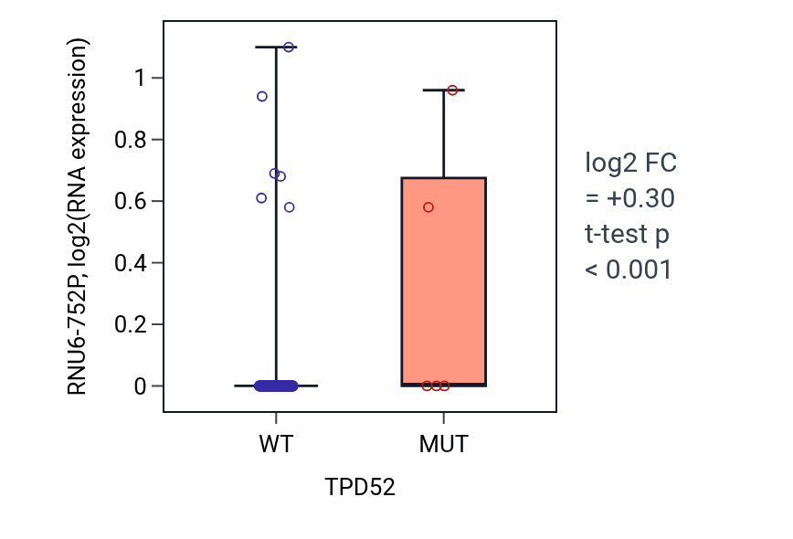 Box plot of RNU6-752P in TPD52-low vs TPD52-high samples in SKCM.