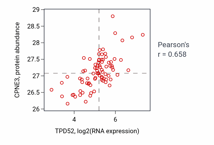 Per-sample scatter of TPD52 vs CPNE3 in OV (Pearson r = 0.66).