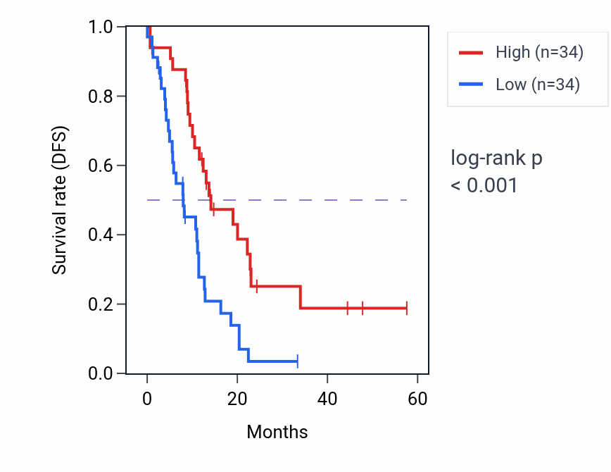 Kaplan&ndash;Meier survival curve for TPD52 mass-spec protein-high vs -low samples in PDAC.
